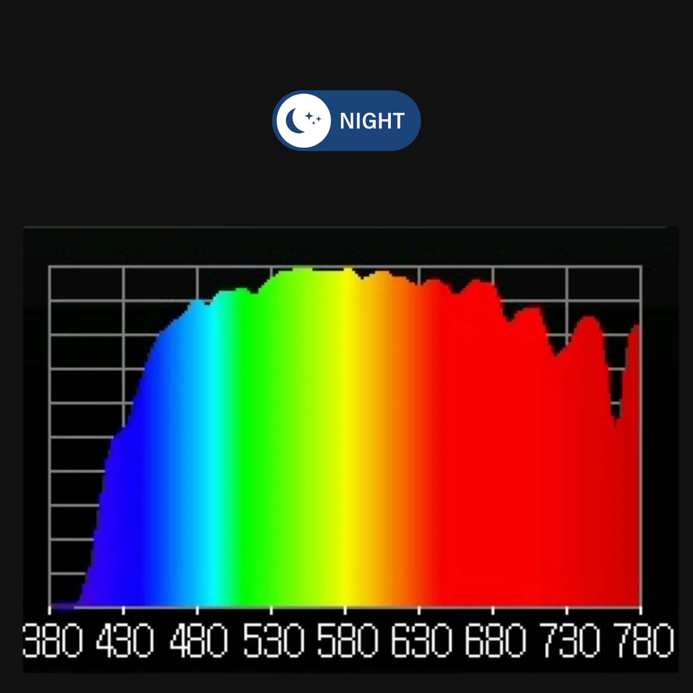 Diagram toont lichtspectrum van 380 nm tot 780 nm, benadrukt nachtverlichting en invloed op slaap.